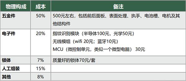 五金成本表