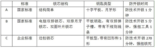 锁芯结构与钥匙类型