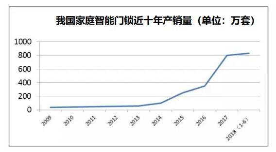 智能锁