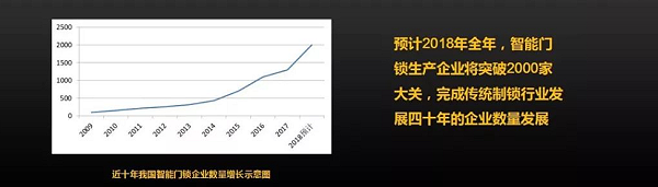 智能锁企业数量柱状图