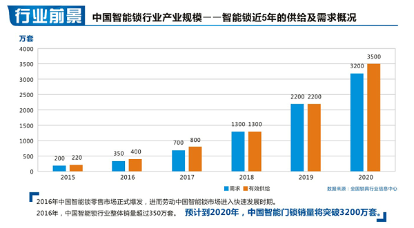 智能锁加盟