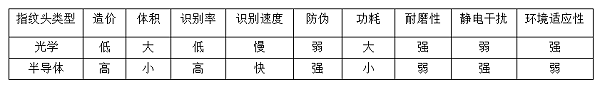 指纹头类型