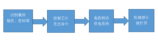 开锁原理流程