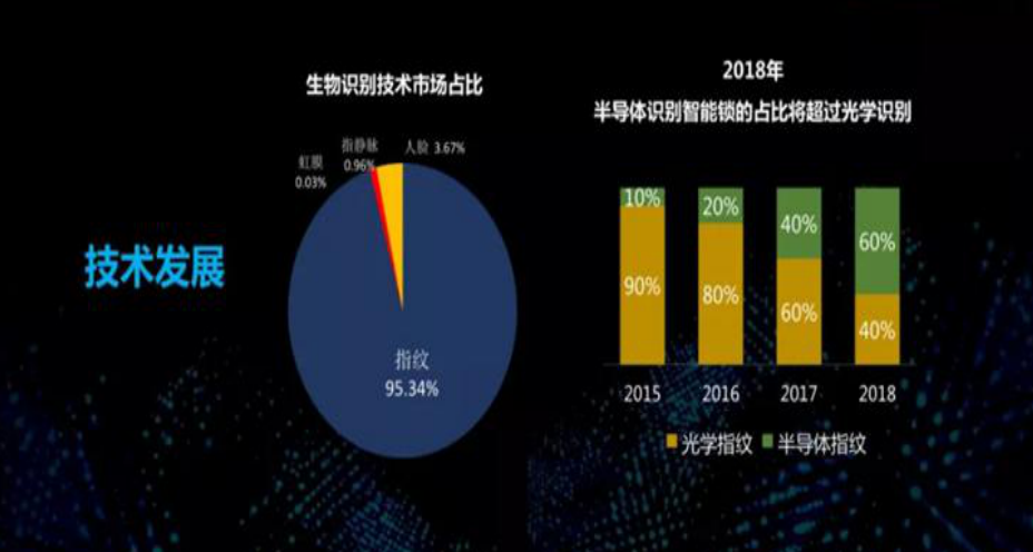 生物识别市场占比