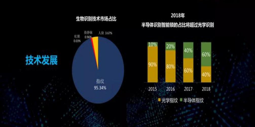 生物识别技术市场占比